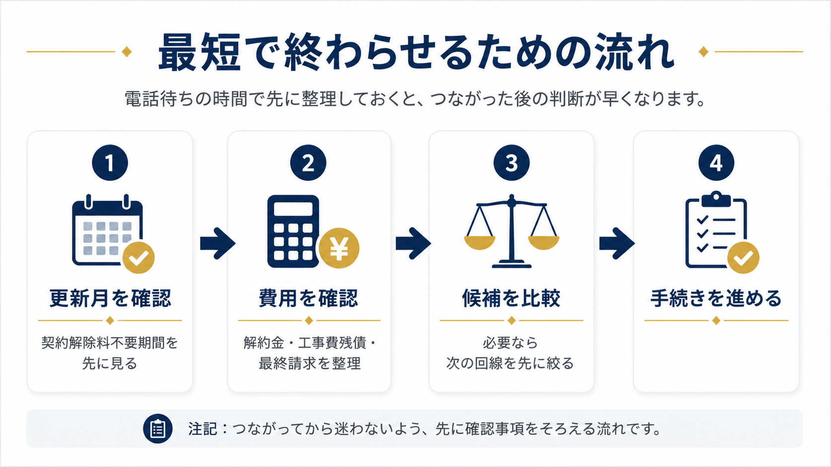 ソフトバンク光の解約電話がつながらないときは、更新月、費用、乗り換え候補を先に整理してから手続きを進める流れ