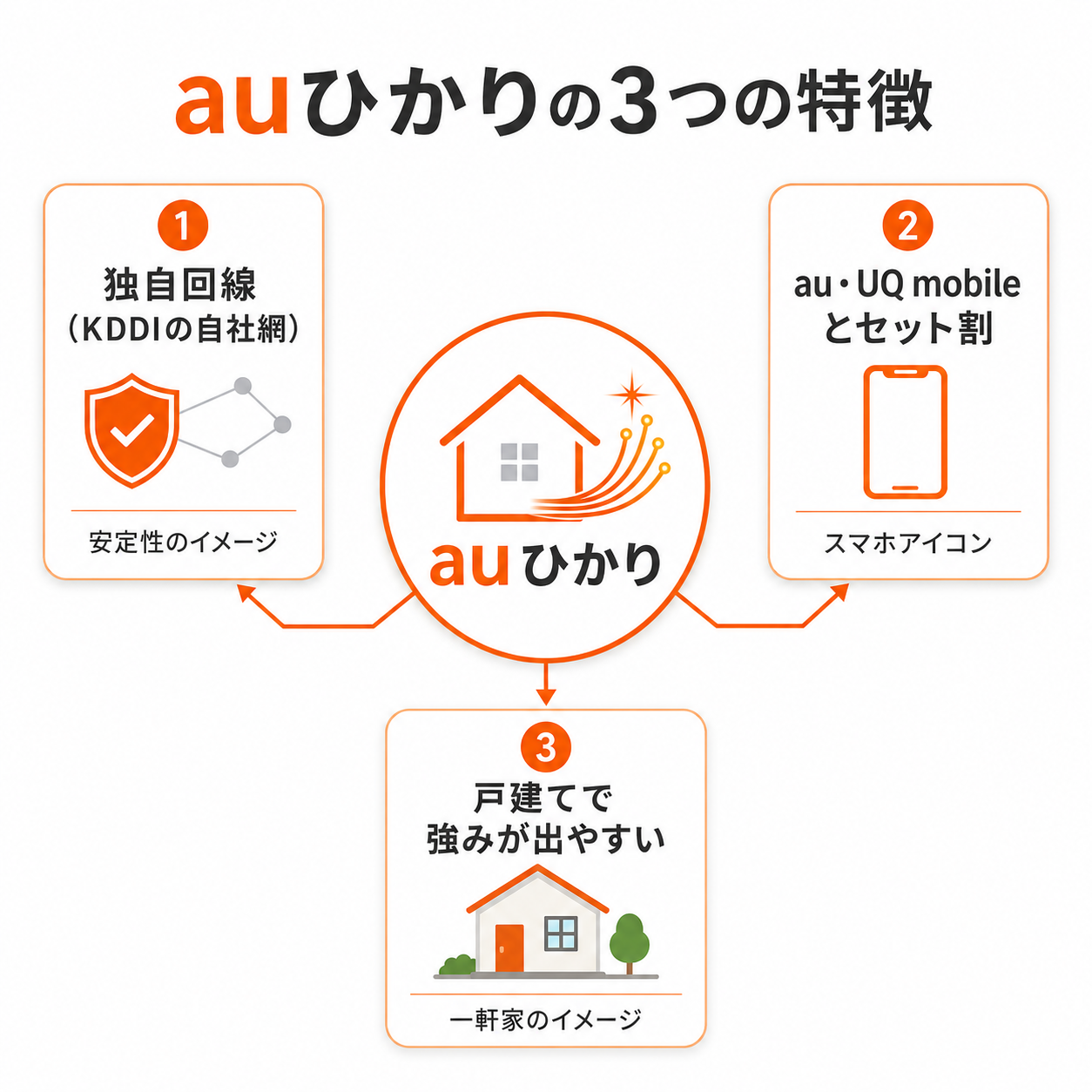 auひかりの3つの特徴：独自回線・au/UQセット割・戸建て向き