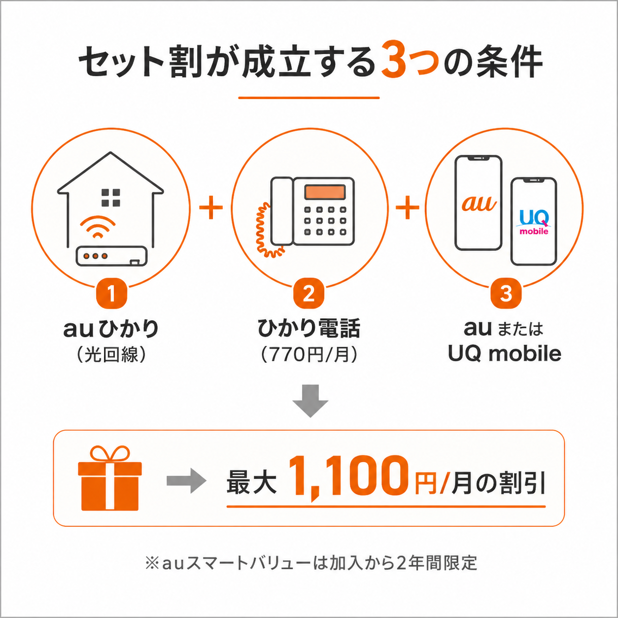 auひかりのセット割が成立する3つの条件：auひかり＋ひかり電話＋au/UQ mobile
