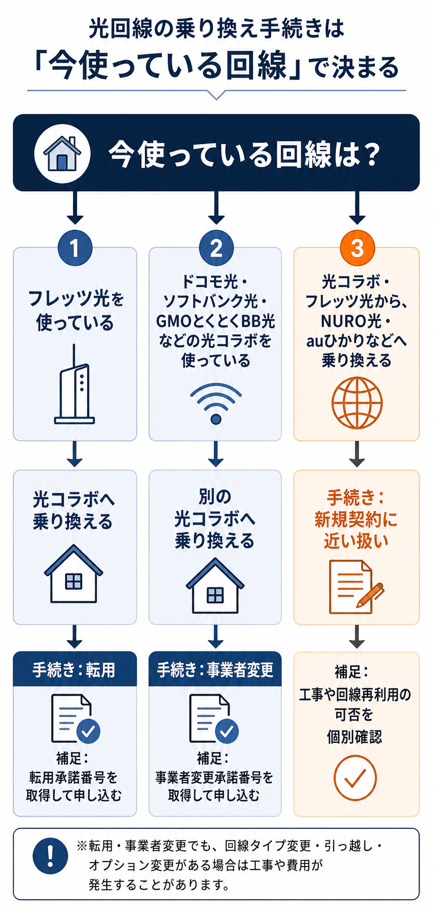 光回線の乗り換えで転用・事業者変更・新規契約に近い扱いのどれになるかを判断する分岐図