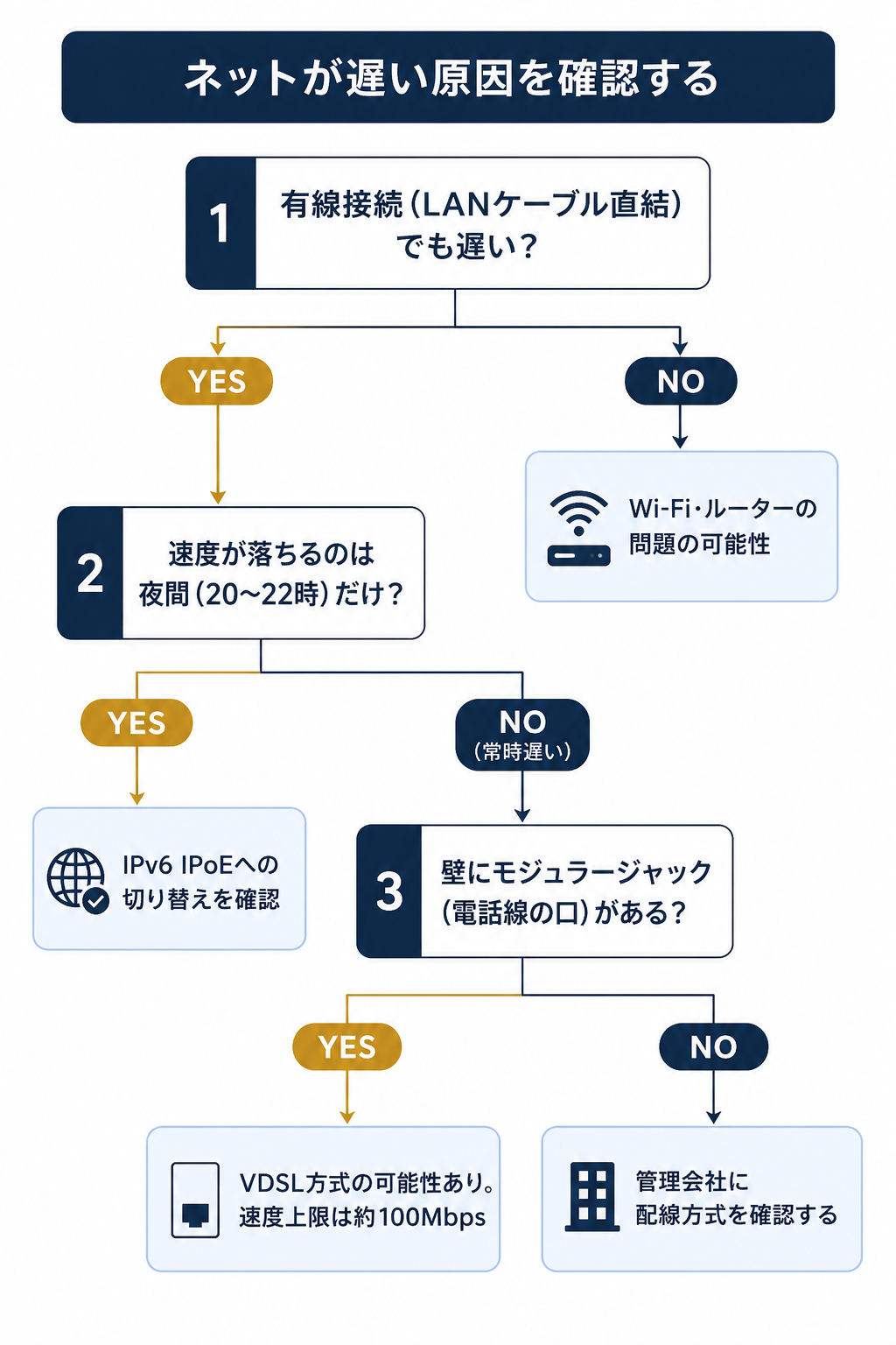 マンションの光回線が遅いときの原因切り分けフロー