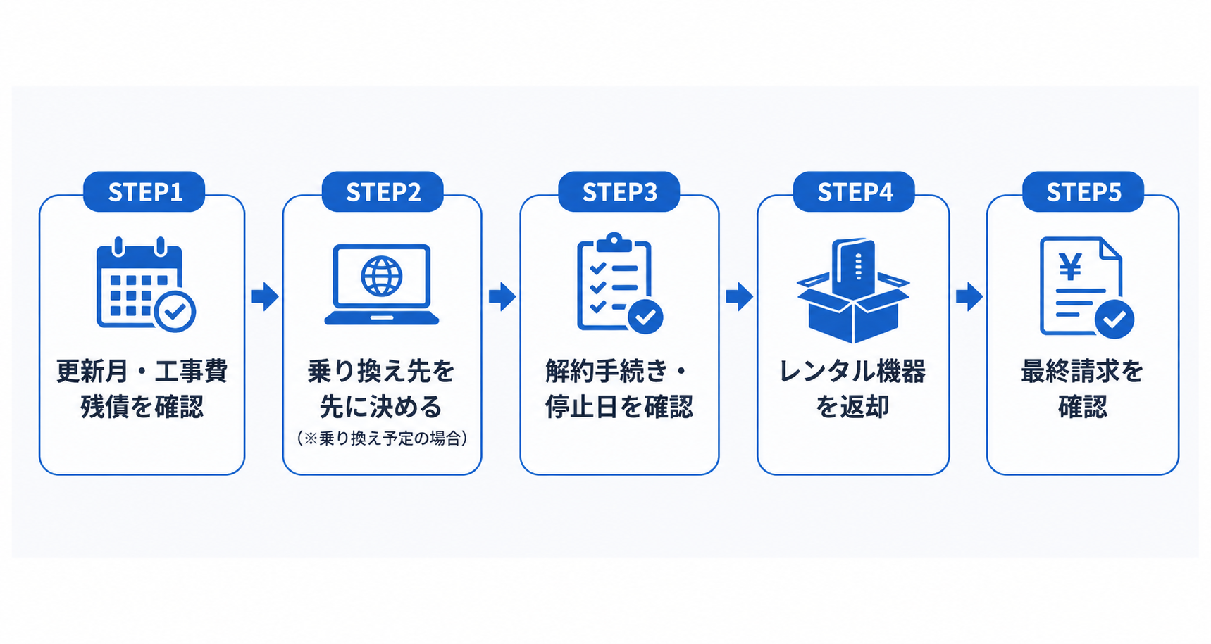 ソフトバンク光解約の全体フロー：確認→乗り換え先を決める→解約手続き→機器返却→最終請求確認