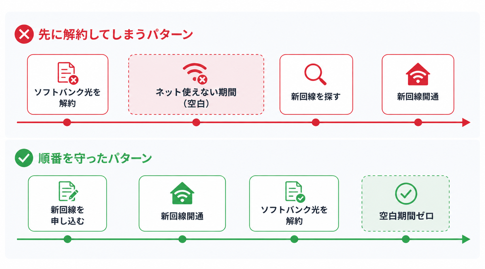 乗り換えタイムライン比較：先に解約するとネット空白期間が発生、先に新回線を申し込むと空白期間ゼロ