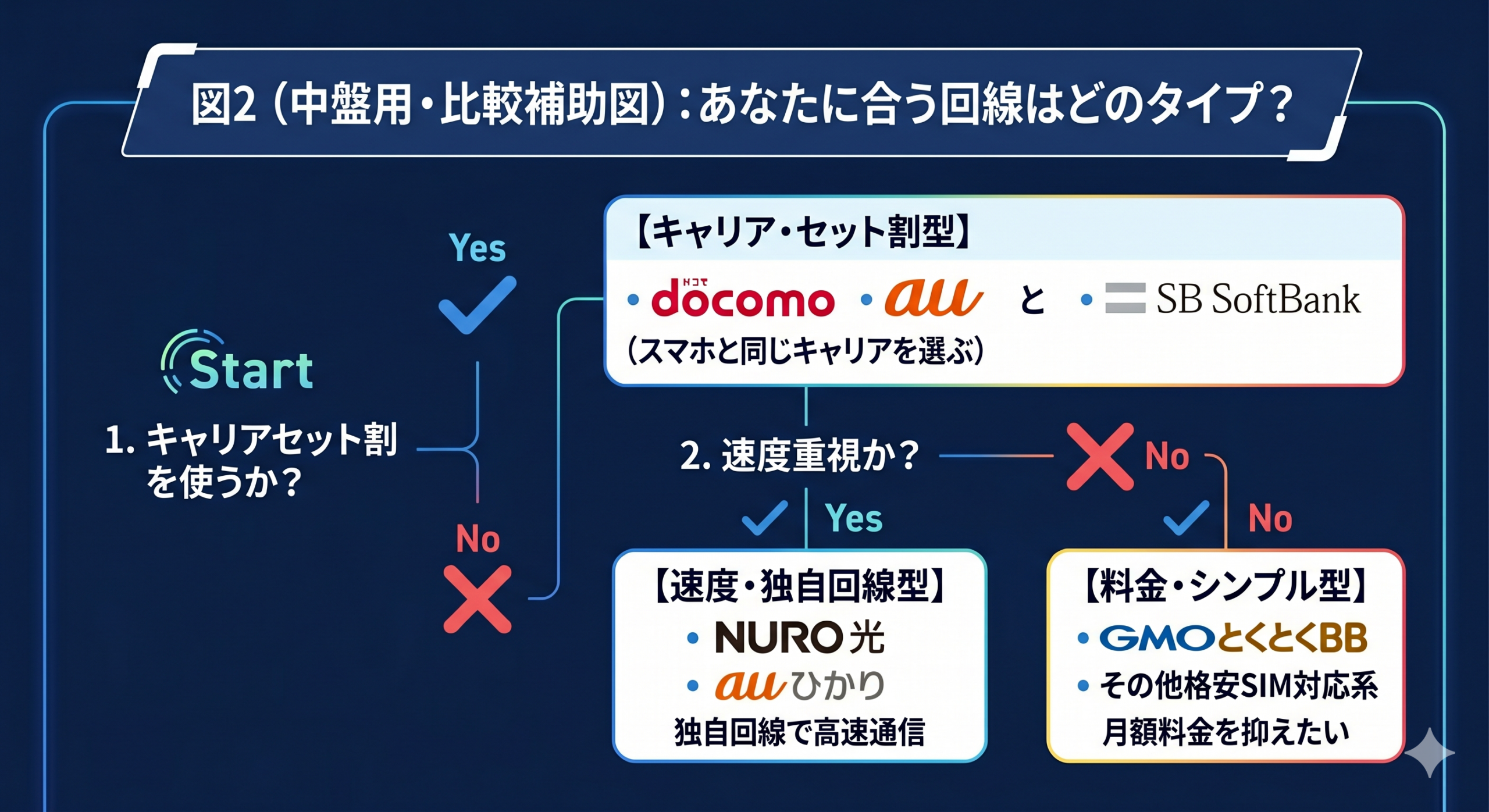 条件別の光回線選び方フロー図