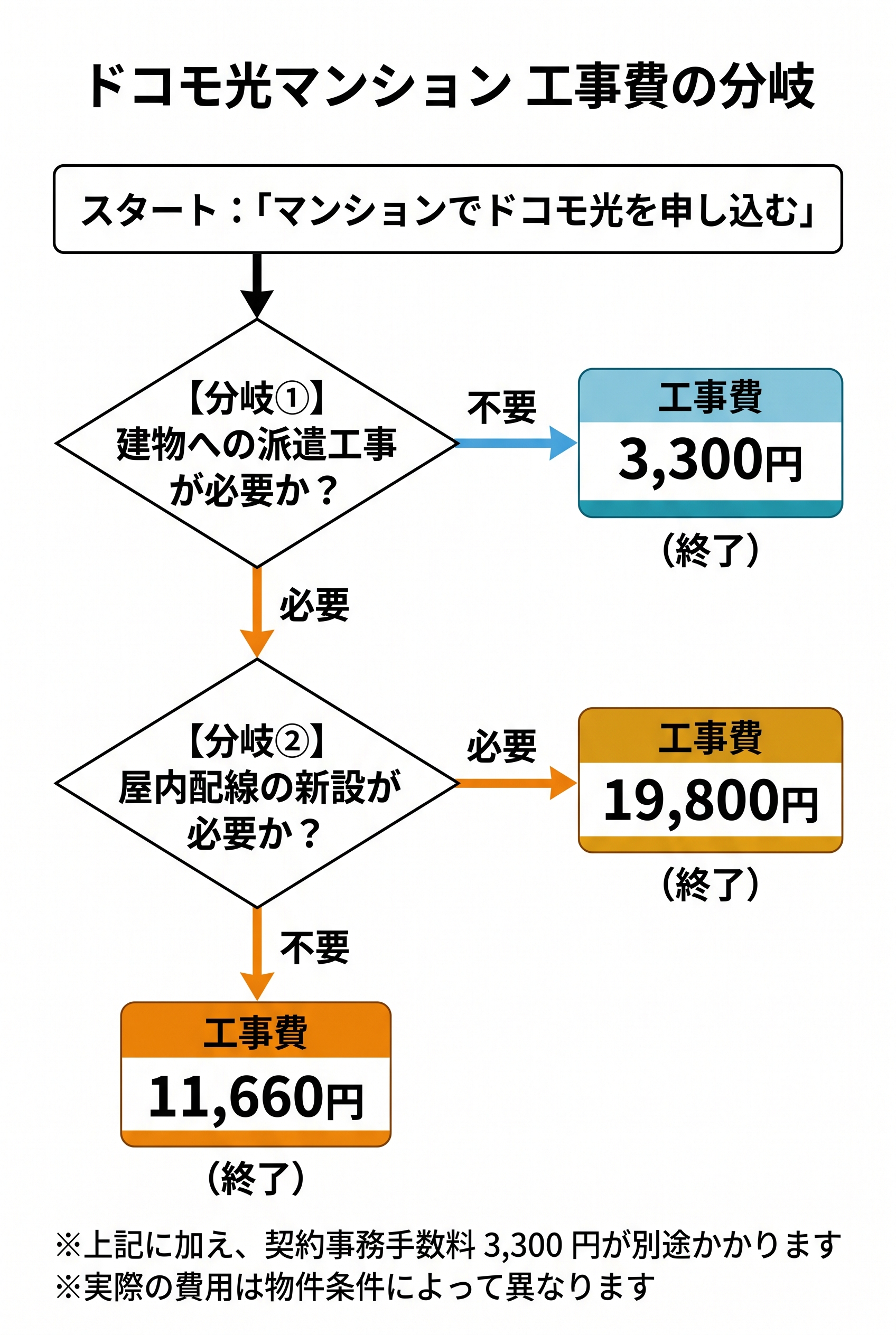 ドコモ光マンションの工事費分岐フロー｜派遣工事の有無・屋内配線の新設有無で3,300円〜19,800円に分かれる