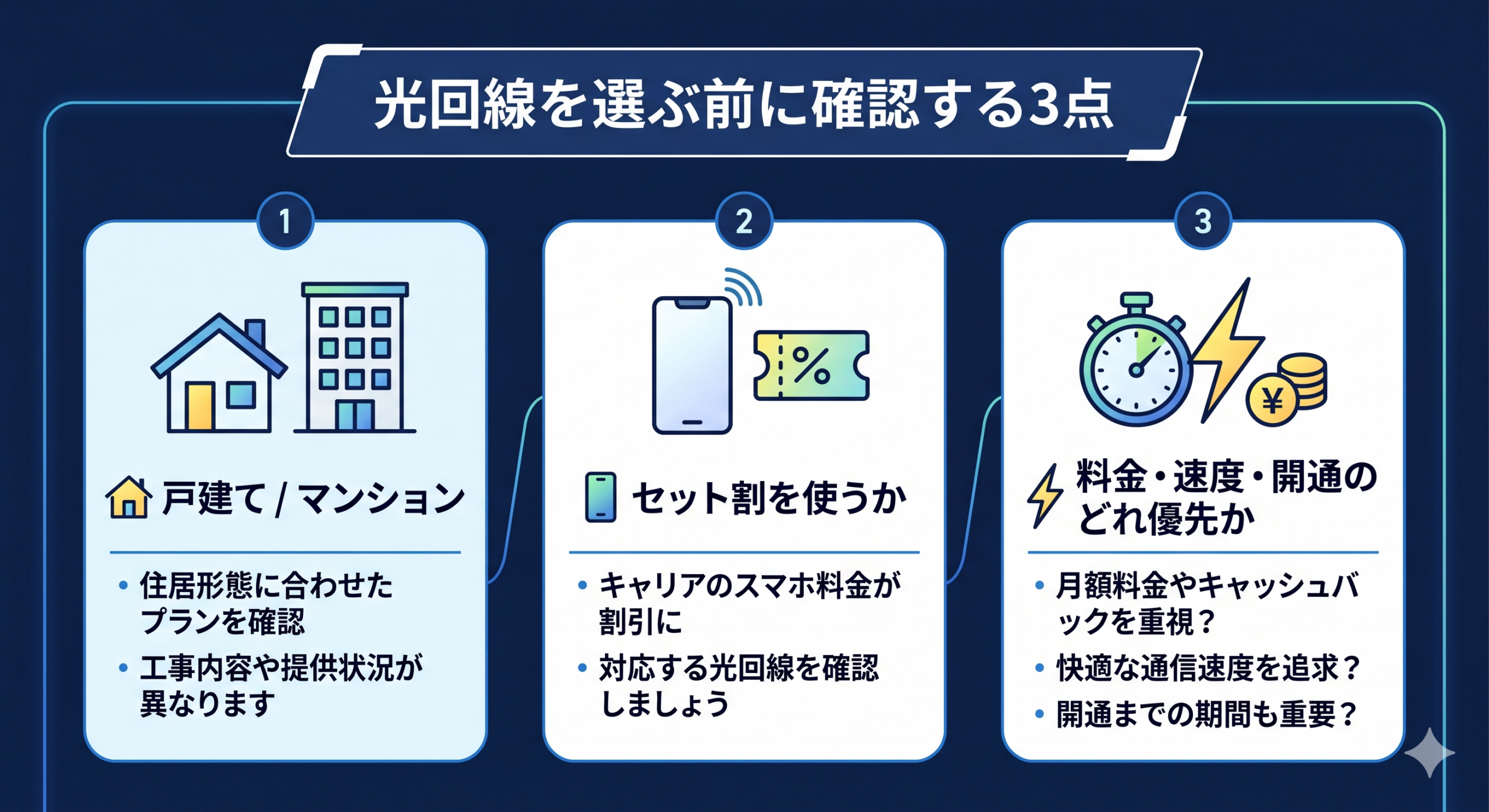 光回線を選ぶ前に確認する3点のまとめ図