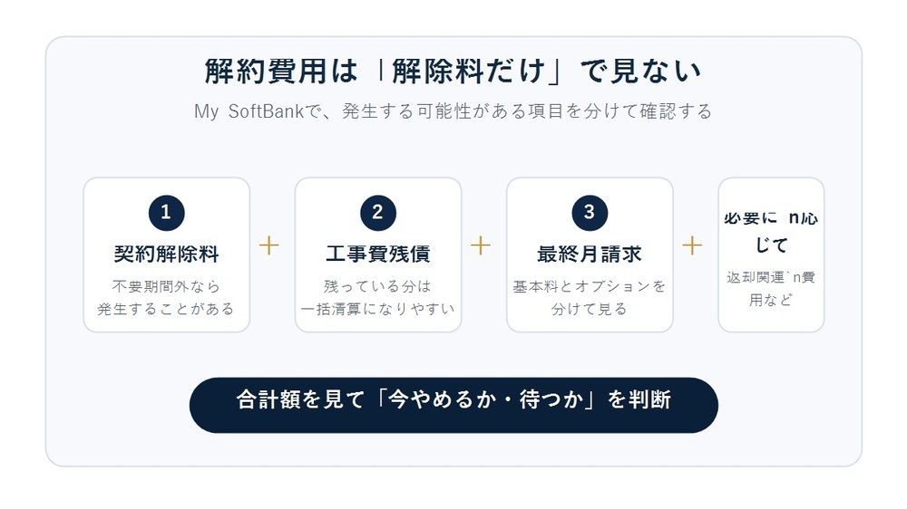 ソフトバンク光の解約費用は契約解除料、工事費残債、最終月請求、必要に応じた返却関連費用を分けて確認する図