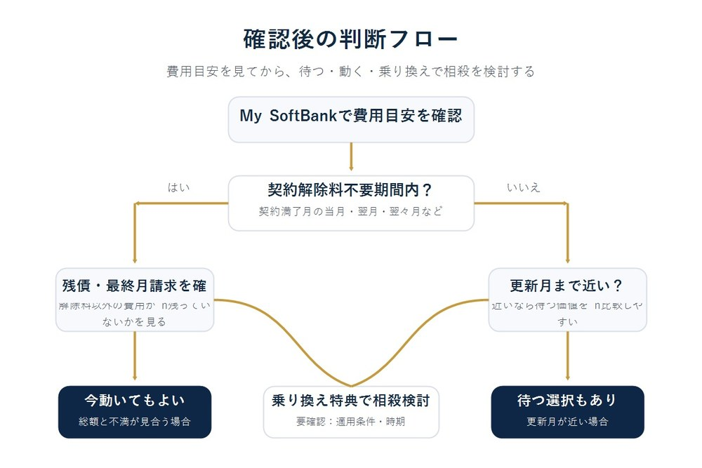My SoftBankで費用目安を確認したあと、解除料不要期間、工事費残債、更新月の近さから判断する流れの図